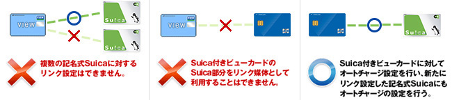 ×複数の記名式Suicaに対するリンク設定はできません。｜×Suica付きビューカードのSuica部分をリンク媒体として利用することはできません。｜○Suica付きビューカードに対してオートチャージ設定を行い、新たにリンク設定した記名式Suicaにもオートチャージの設定を行う。