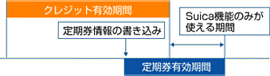 クレジットの有効期限と定期券情報の利用期間について 画像