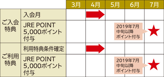 2019年4月1日以降の申込ハガキ・特典の最終発送スケジュール