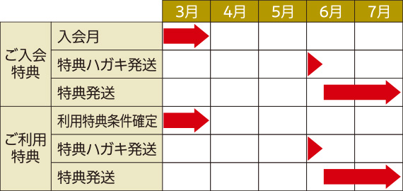 2019年3月末までの申込ハガキ・特典の最終発送スケジュール