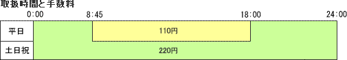 取扱時間と手数料の図