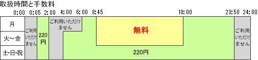 取扱時間と手数料の図