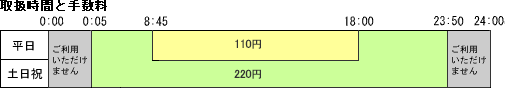 取扱時間と手数料の図