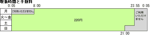取扱時間と手数料の図