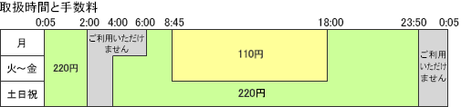 取扱時間と手数料の図