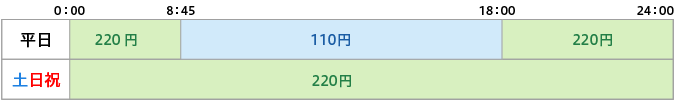 取扱時間と手数料の図