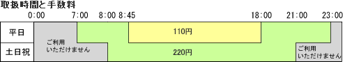 取扱時間と手数料の図