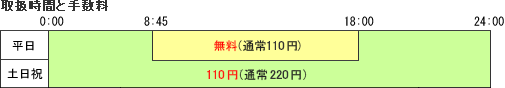 取扱時間と手数料の図