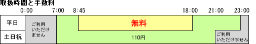 取扱時間と手数料の図