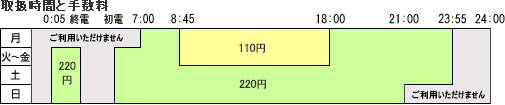 取扱時間と手数料の図