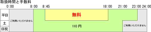 取扱時間と手数料の図