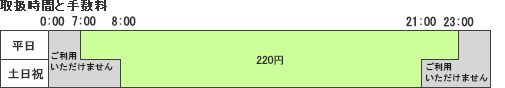 取扱時間と手数料の図
