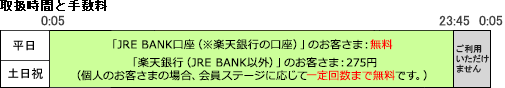 取扱時間と手数料の図