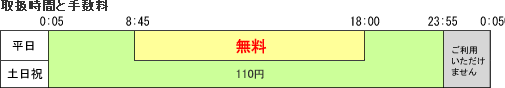 取扱時間と手数料の図