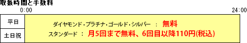 取扱時間と手数料の図