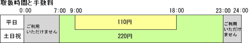 取扱時間と手数料の図