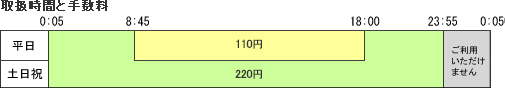 取扱時間と手数料の図