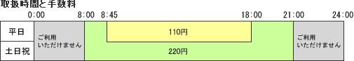 取扱時間と手数料の図