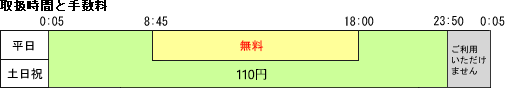 取扱時間と手数料の図