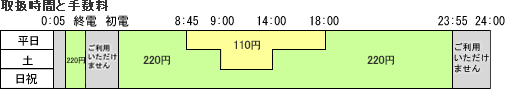取扱時間と手数料の図
