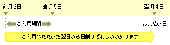 利息が日割りで発生するイメージ