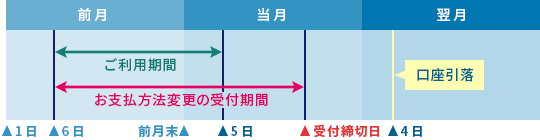 お支払方法変更 図