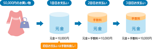 リボ払いお支払いのイメージ