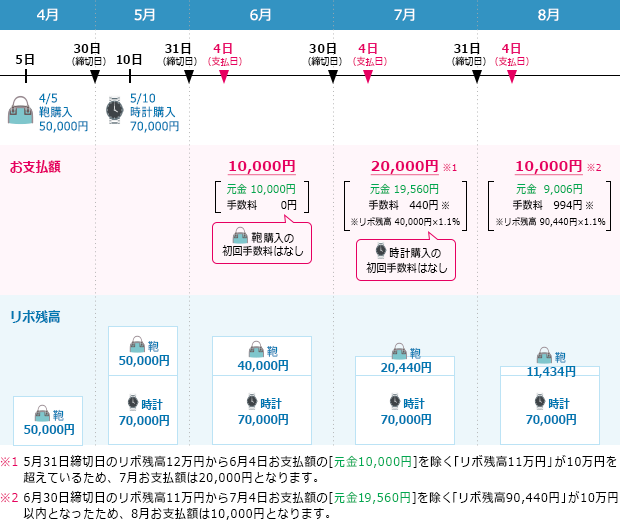 ショッピングリボ払い手数料 残高スライド方式 のご案内 ビューカード