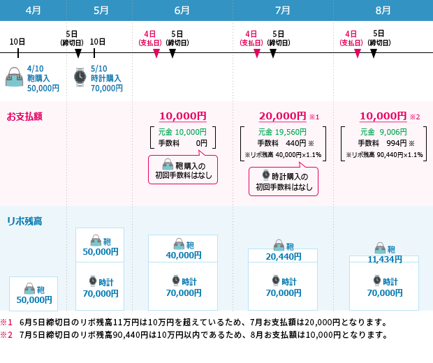 残高スライド方式のお支払い例のイメージ