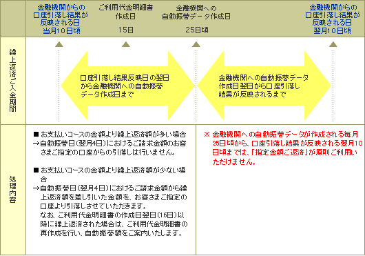 リボルビング払いの繰上返済のご案内 ビューカード