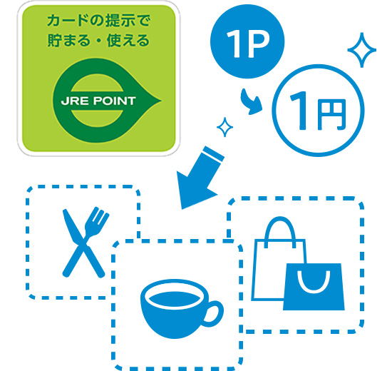JRE POINT加盟店での利用のイメージ