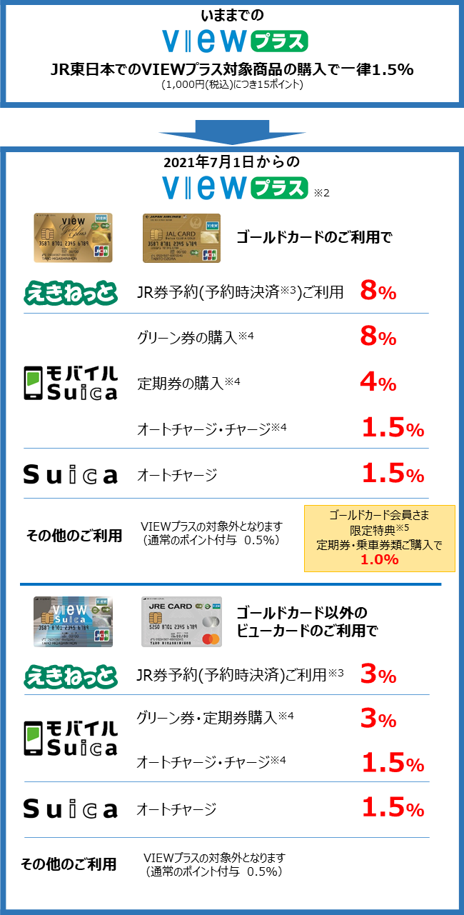 いままでのVIEWプラス:JR東日本でのVIEWプラス対象商品の購入で一律1.5%(1,000円(税込)につき15ポイント) 2021年7月1日からのVIEWプラス(※2):【ゴールドカードのご利用で】えきねっとでJR券予約(予約時決済(※3))ご利用8%、モバイルSuicaでグリーン券の購入(※4)8%、定期券の購入(※4)4%、オートチャージ・チャージ(※4)1.5%、Suicaでオートチャージ1.5%、その他のご利用はVIEWプラスの対象外となります(通常のポイント付与 0.5%) ゴールドカード会員さま限定特典(※4)定期券・乗車券類ご購入で1.0% 【ゴールドカード以外のビューカードのご利用で】えきねっとでJR券予約(予約時決済(※3))ご利用3%、モバイルSuicaでグリーン券・定期券購入(※4)3%、オートチャージ・チャージ(※4)1.5%、Suicaでオートチャージ1.5%、その他のご利用はVIEWプラスの対象外となります(通常のポイント付与 0.5%)
