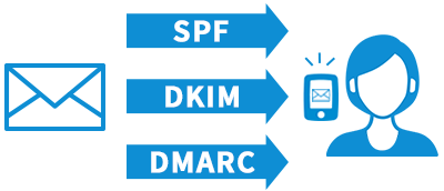 送信ドメイン認証技術のイメージ