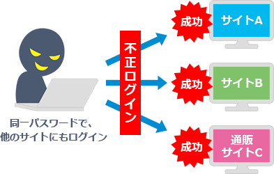 パスワードの使いまわしは避けてくださいのイメージ