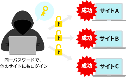 パスワードの使い回しは避けてくださいのイメージ