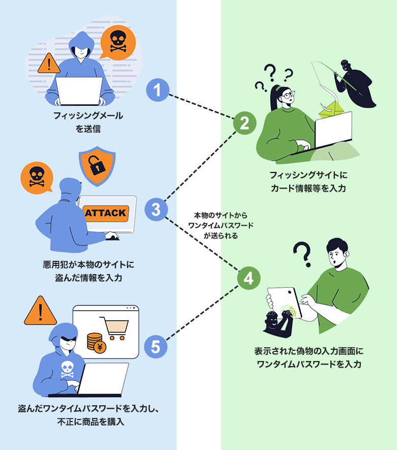 リアルタイム型フィッシング詐欺とは?