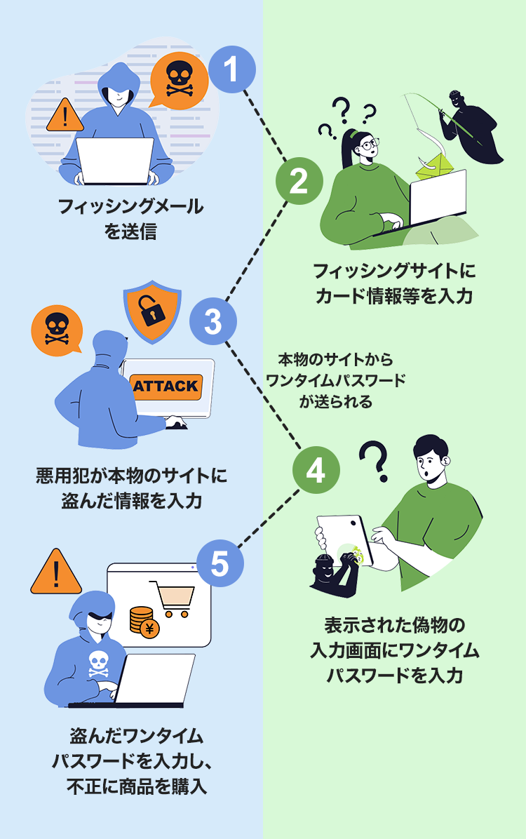 リアルタイム型フィッシング詐欺とは?