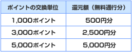 ポイントの交換単位