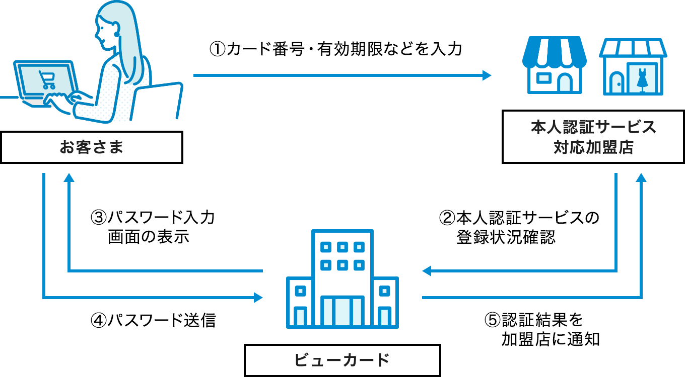 ①カード番号・有効期限などを入力 ②本人認証サービスの登録状況確認 ③パスワード入力画面の表示 ④パスワード送信 ⑤認証結果を加盟店に通知