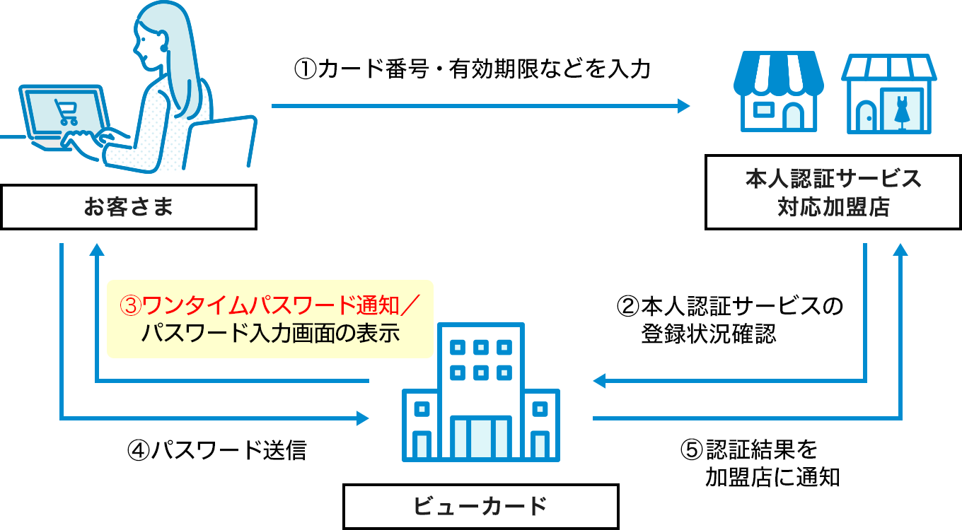 変更概要のイメージ