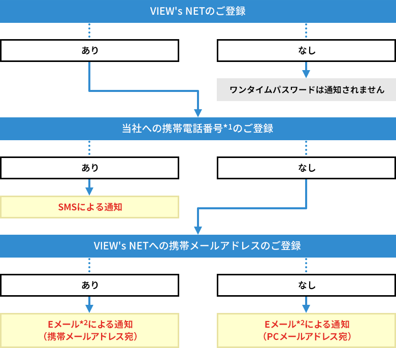 変更後のワンタイムパスワード通知方法のイメージ