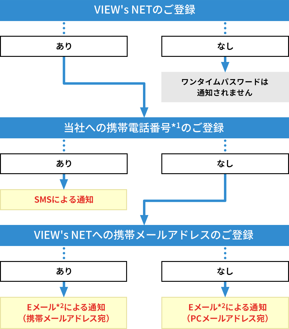 変更後のワンタイムパスワード通知方法のイメージ