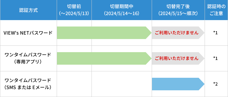 2024年5月13日時点で切替期間中にVIEW's NETでお手続きをされない場合