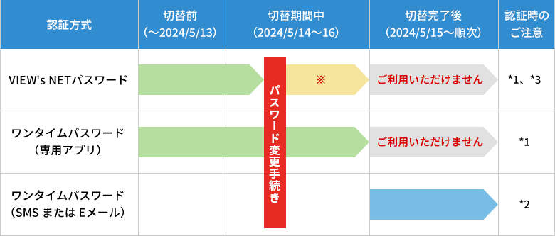 2024年5月13日時点で切替期間中にVIEW's NETパスワード変更のお手続きをされた場合