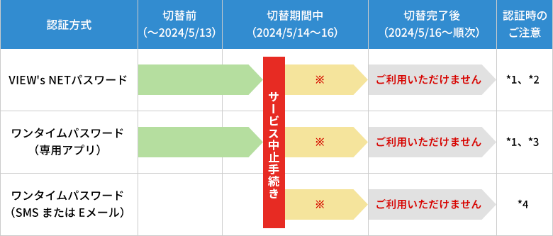 2024年5月13日時点で切替期間中にVIEW's NETサービス中止のお手続きをされた場合