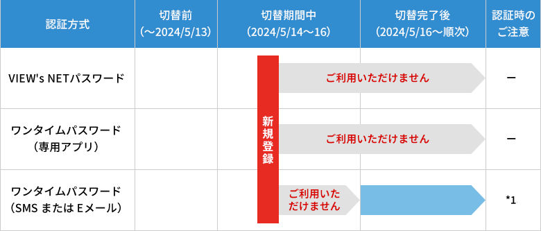 2024年5月13日時点で切替期間中にVIEW's NETに新規登録された場合