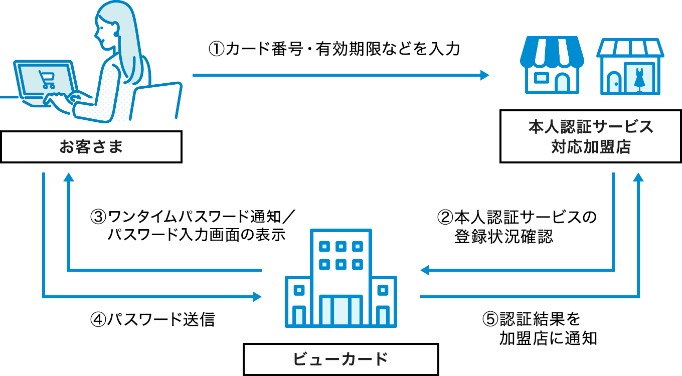 ①カード番号・有効期限などを入力 ②本人認証サービスの登録状況確認 ③ワンタイムパスワード通知／パスワード入力画面の表示 ④パスワード送信 ⑤認証結果を加盟店に通知