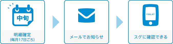 明細確定（毎月中旬ごろ）→メールでお知らせ→スグに確認できる