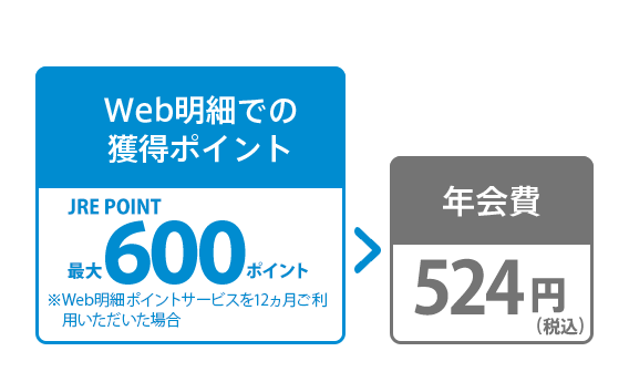 しかもWeb明細での獲得ポイントJRE POINT最大600ポイント ※Web明細ポイントサービスを12ヵ月ご利用いただいた場合 年会費477円(税抜)以上のポイントが獲得できます。