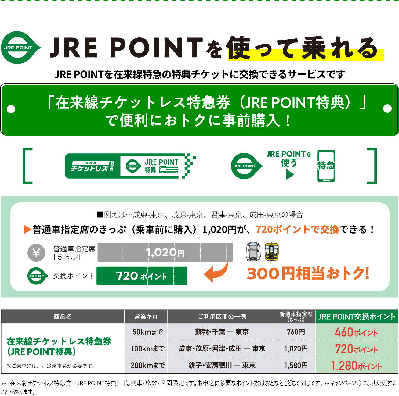 JRE POINTを使って乗れる　JRE POINTを在来線特急の特典チケットに交換できるサービスです